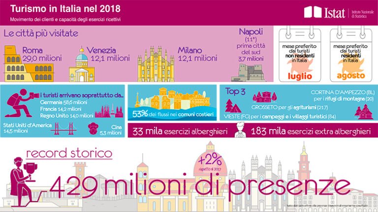 Cultural tourism reshapes Italy’s visitor economy