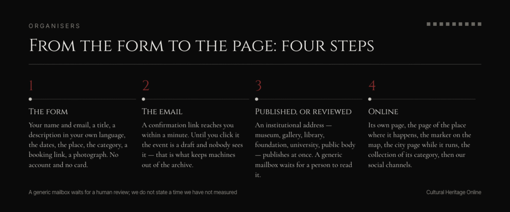 The four steps from the form to the published page: the form, the confirmation email, publication or review, and the pages the event lands on