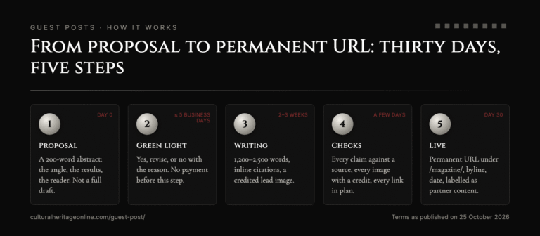 How a guest post works here: what you send, what we check, when it goes live, what we will not publish