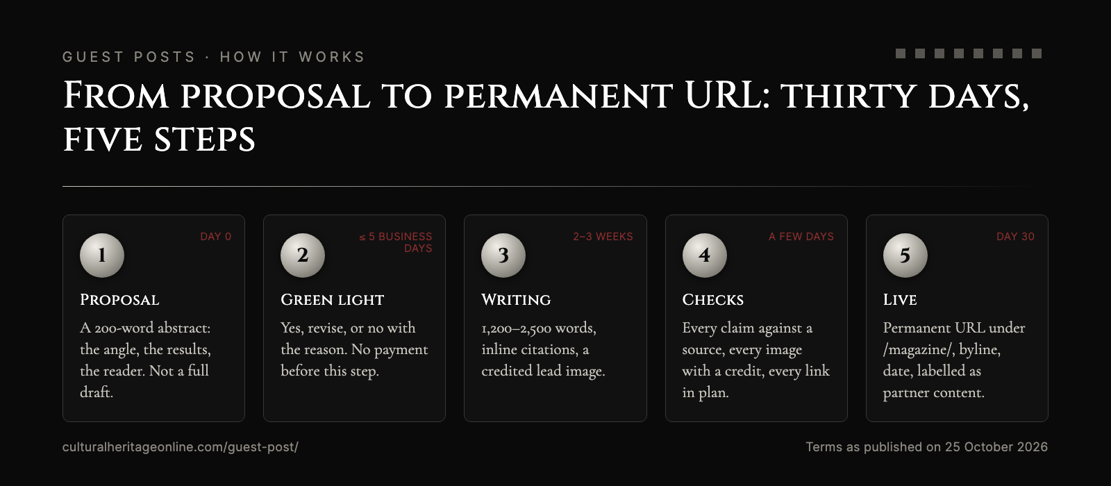 How a guest post works here: what you send, what we check, when it goes live, what we will not publish